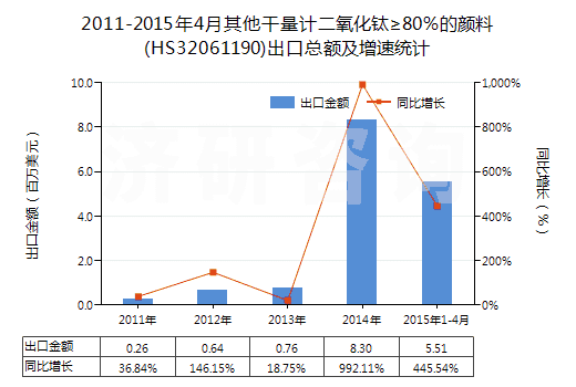 2011-2015年4月其他干量計二氧化鈦≥80％的顏料(HS32061190)出口總額及增速統(tǒng)計